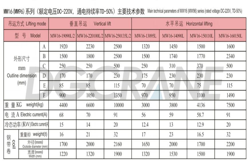 Technische parameters van de rechthoekige hefelektromagneet MW16MW96 SERIE